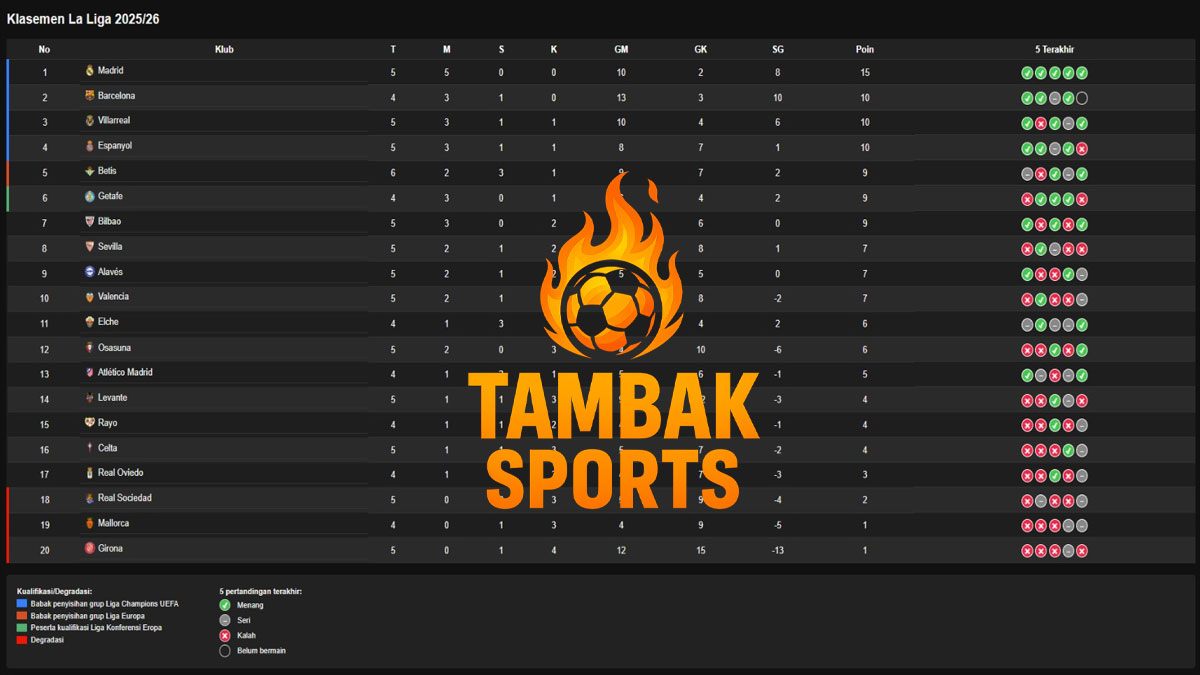 Klasemen La Liga 2025/26 Terbaru