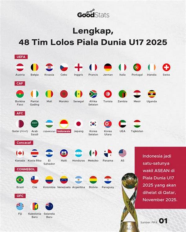 Piala Dunia U17 2025: Daftar Tim Lolos, Jadwal Lengkap, Dan Calon Bintang Masa Depan!